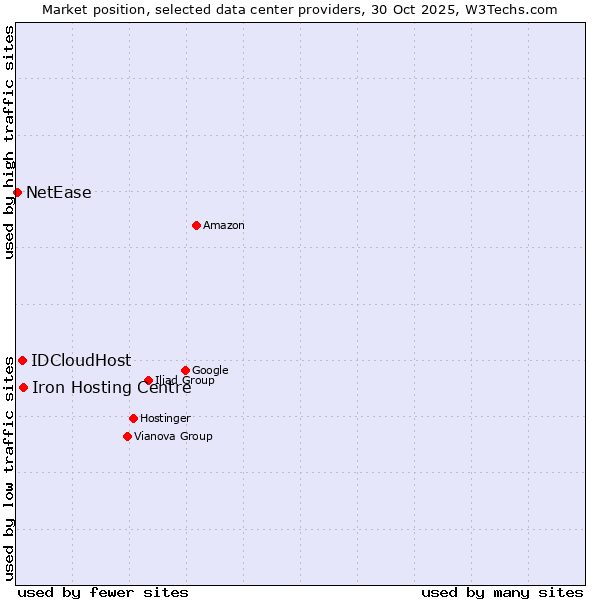 Market position of Iron Hosting Centre vs. IDCloudHost vs. NetEase