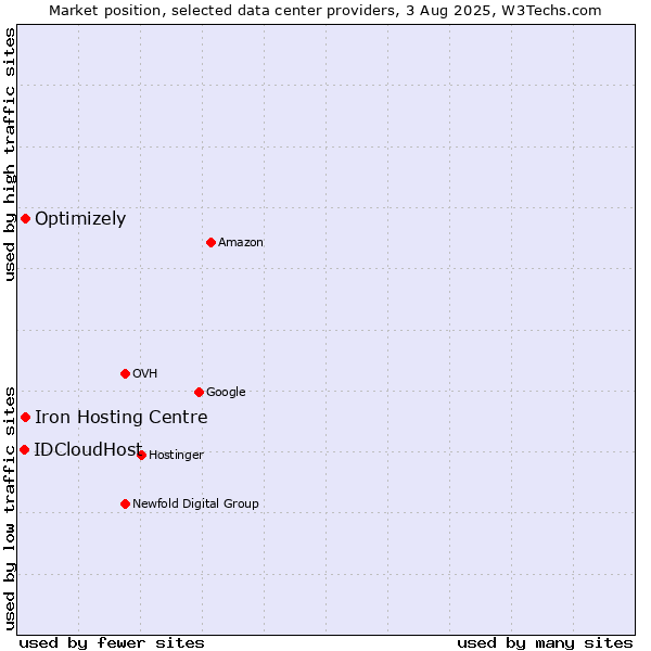 Market position of Iron Hosting Centre vs. Optimizely vs. IDCloudHost