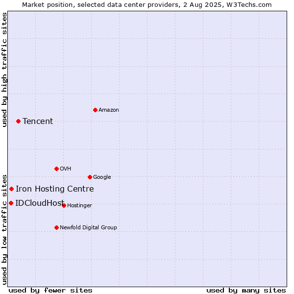 Market position of Tencent vs. Iron Hosting Centre vs. IDCloudHost