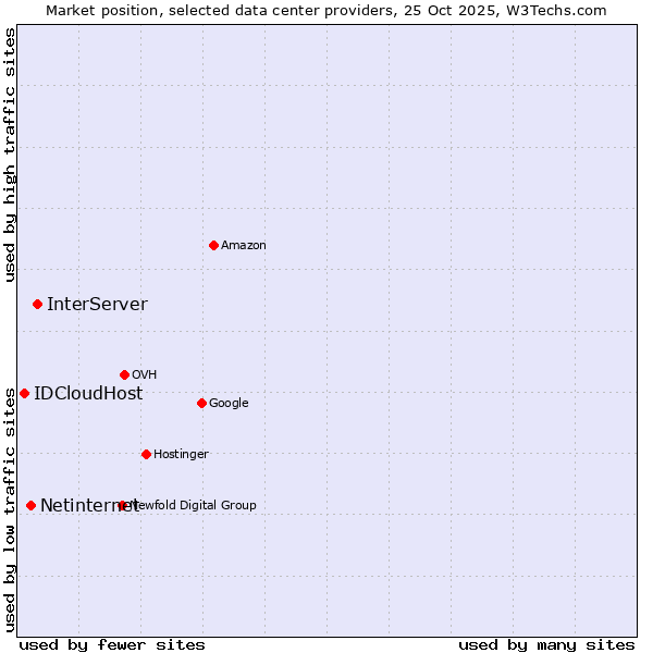 Market position of InterServer vs. Netinternet vs. IDCloudHost