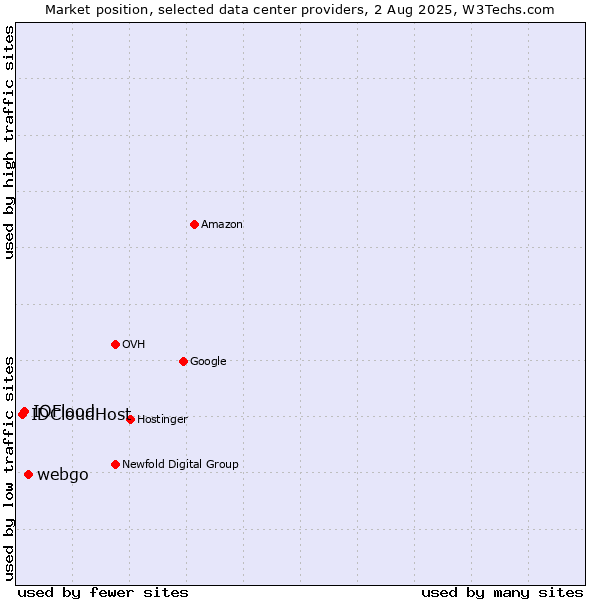 Market position of webgo vs. IOFlood vs. IDCloudHost