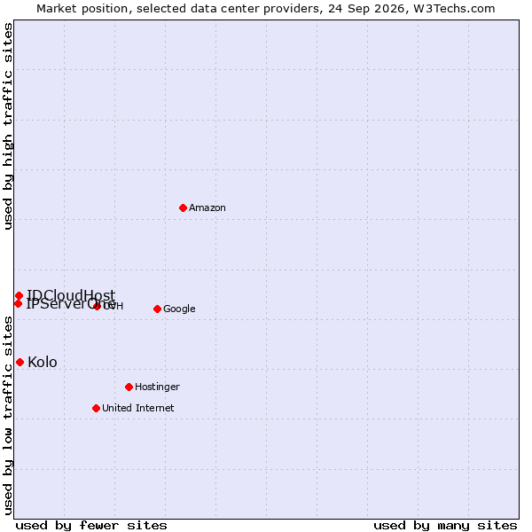 Market position of Kolo vs. IDCloudHost vs. IPServerOne