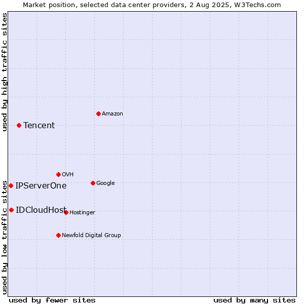 Market position of Tencent vs. IDCloudHost vs. IPServerOne