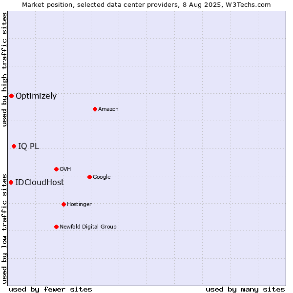 Market position of IQ PL vs. Optimizely vs. IDCloudHost