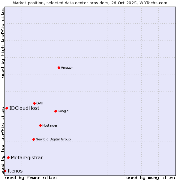 Market position of Metaregistrar vs. IDCloudHost vs. Itenos