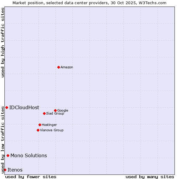 Market position of Mono Solutions vs. IDCloudHost vs. Itenos