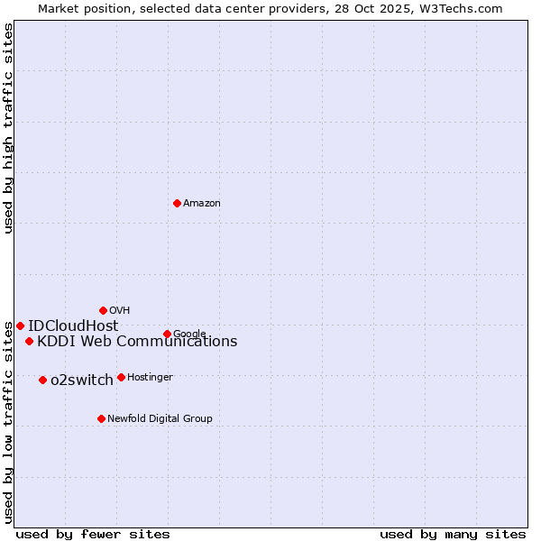 Market position of o2switch vs. KDDI Web Communications vs. IDCloudHost