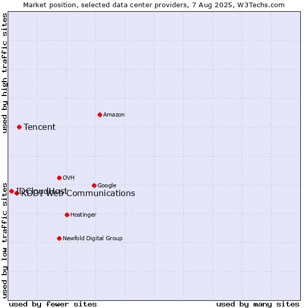 Market position of Tencent vs. KDDI Web Communications vs. IDCloudHost
