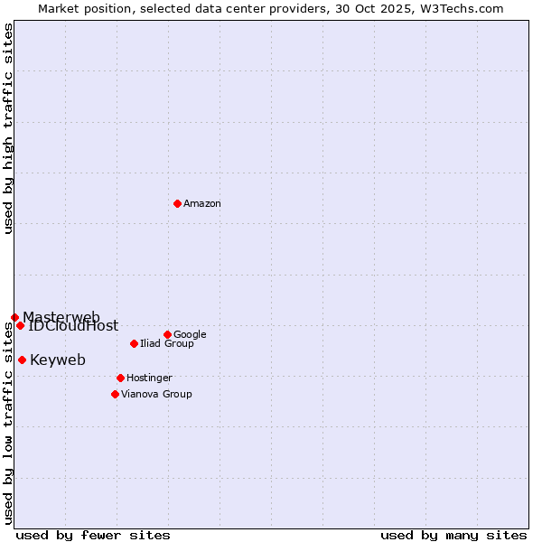 Market position of Keyweb vs. IDCloudHost vs. Masterweb