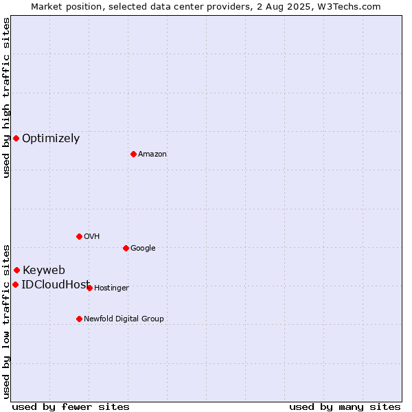 Market position of Keyweb vs. Optimizely vs. IDCloudHost