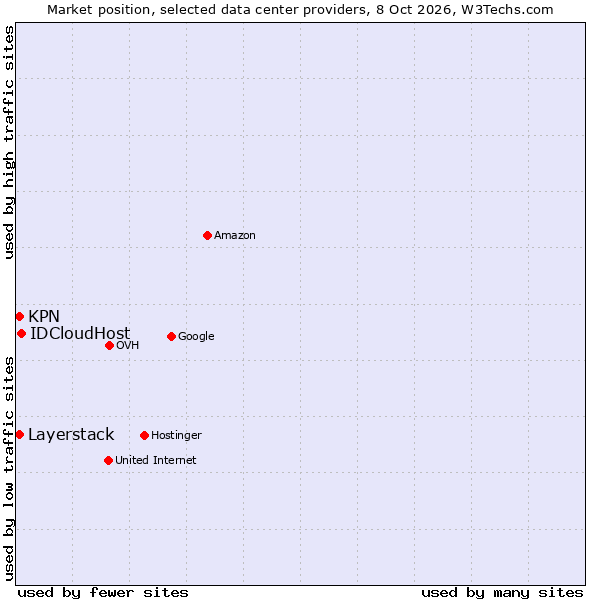 Market position of IDCloudHost vs. Layerstack vs. KPN