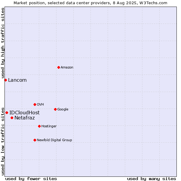 Market position of Netafraz vs. IDCloudHost vs. Lancom