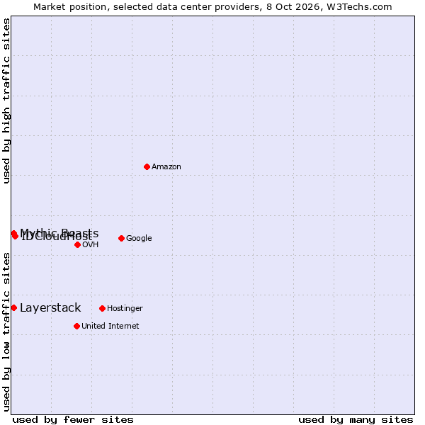 Market position of IDCloudHost vs. Mythic Beasts vs. Layerstack
