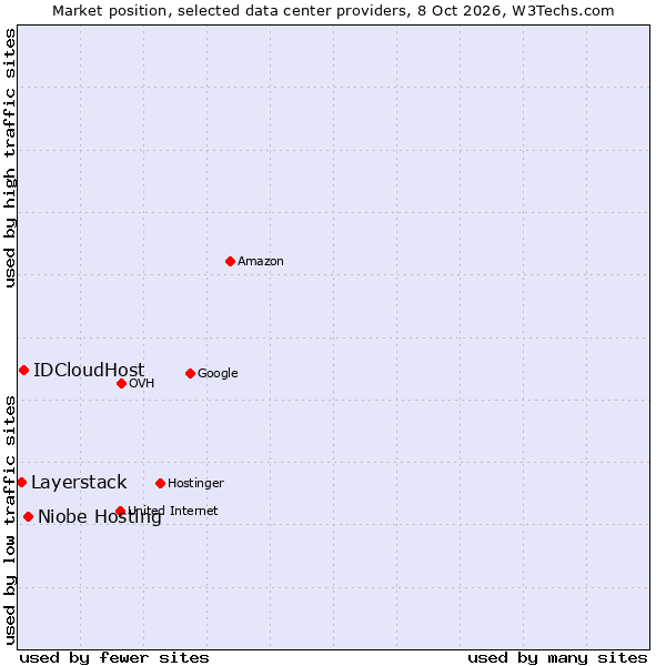 Market position of Niobe Hosting vs. IDCloudHost vs. Layerstack