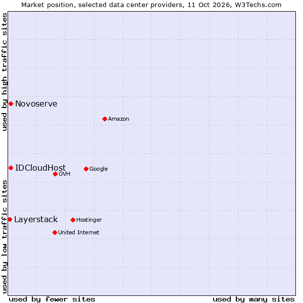 Market position of Novoserve vs. IDCloudHost vs. Layerstack