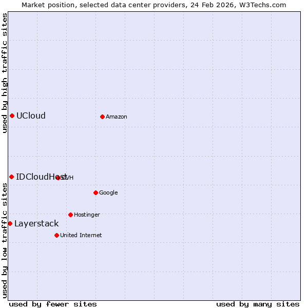 Market position of UCloud vs. IDCloudHost vs. Layerstack