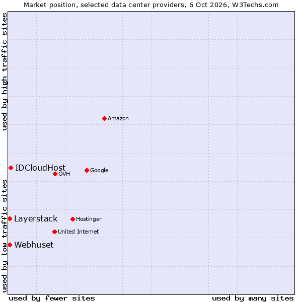 Market position of IDCloudHost vs. Layerstack vs. Webhuset