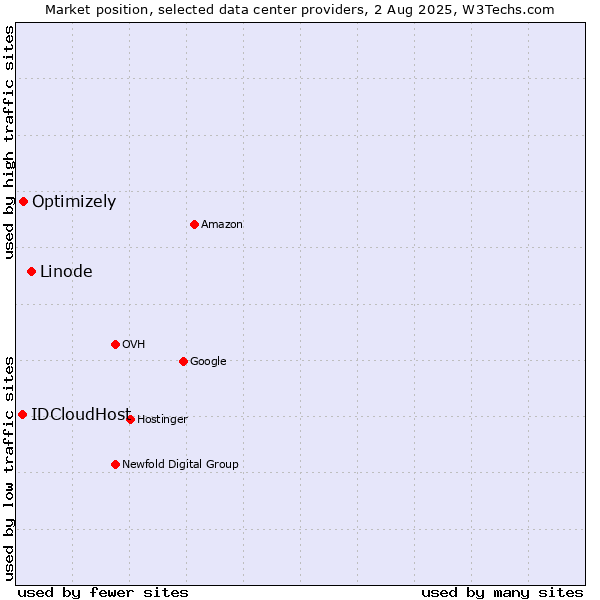 Market position of Linode vs. Optimizely vs. IDCloudHost
