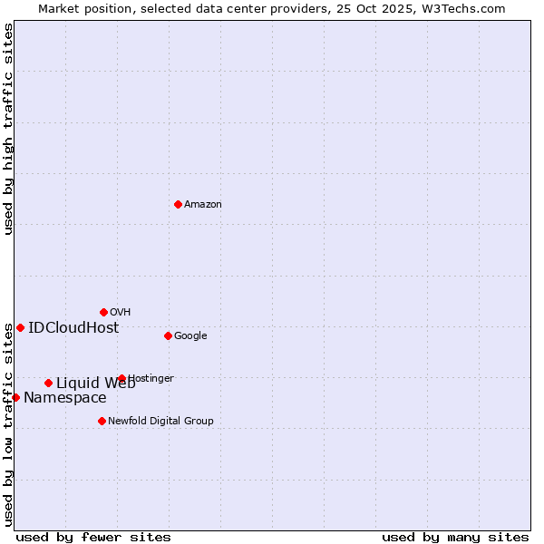 Market position of Liquid Web vs. IDCloudHost vs. Namespace