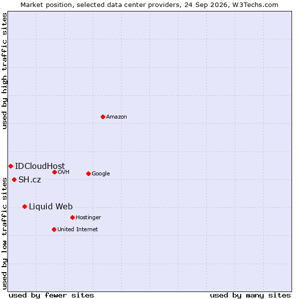 Market position of Liquid Web vs. SH.cz vs. IDCloudHost