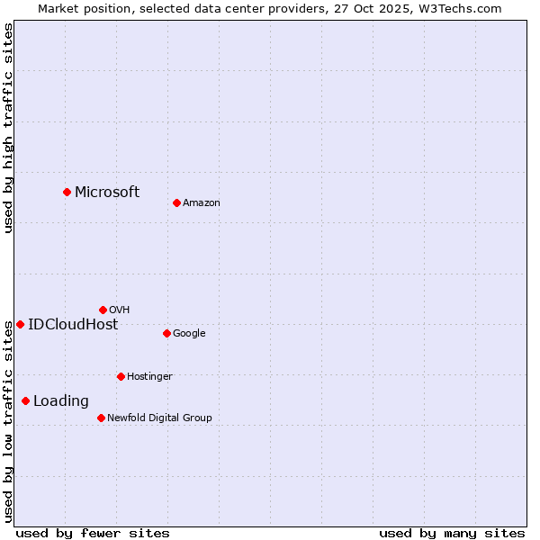 Market position of Microsoft vs. Loading vs. IDCloudHost