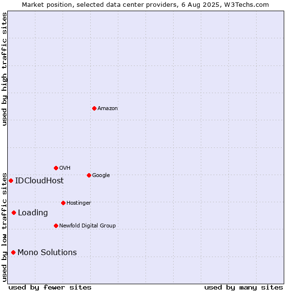 Market position of Loading vs. Mono Solutions vs. IDCloudHost