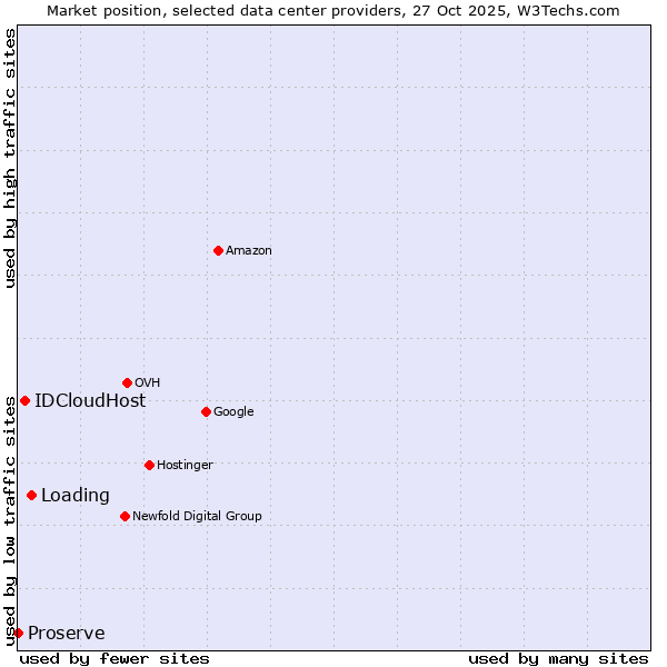 Market position of Loading vs. IDCloudHost vs. Proserve