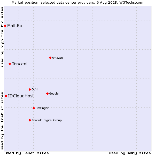 Market position of Tencent vs. IDCloudHost vs. Mail.Ru