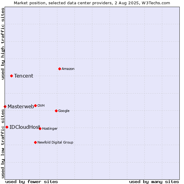 Market position of Tencent vs. IDCloudHost vs. Masterweb