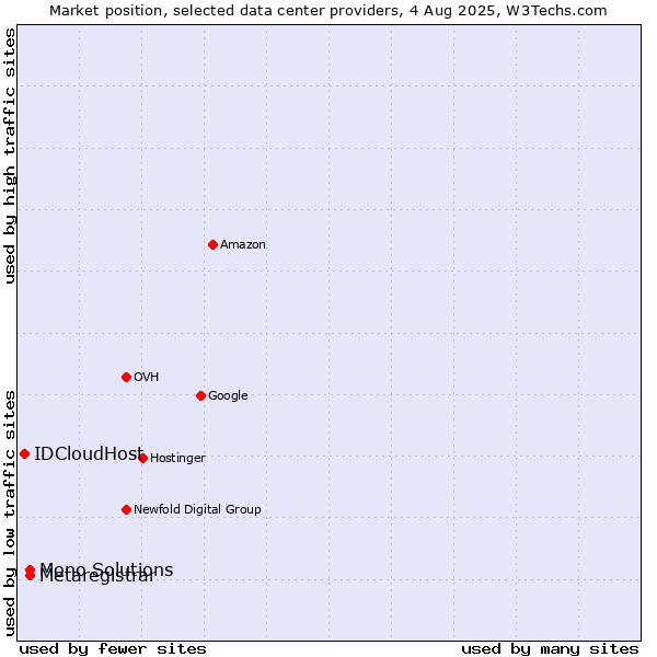 Market position of Metaregistrar vs. Mono Solutions vs. IDCloudHost