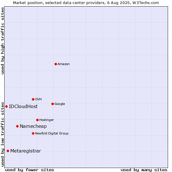 Market position of Namecheap vs. Metaregistrar vs. IDCloudHost