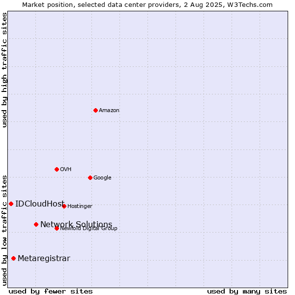 Market position of Network Solutions vs. Metaregistrar vs. IDCloudHost