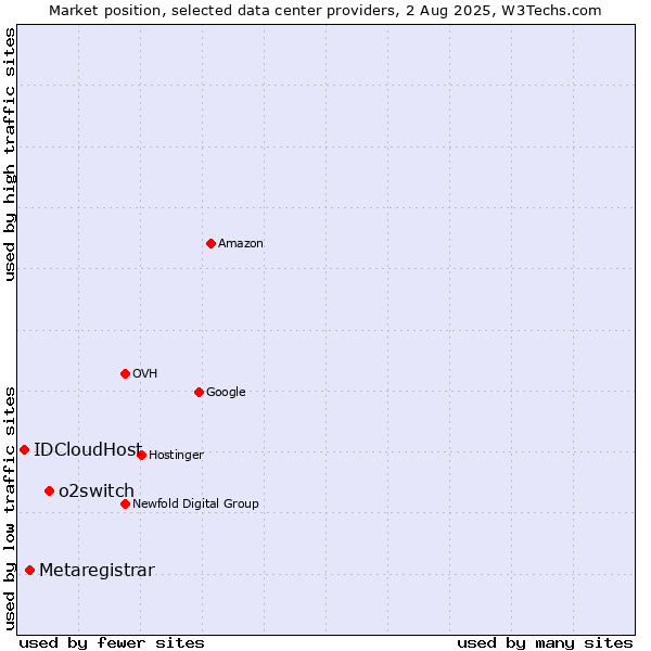 Market position of o2switch vs. Metaregistrar vs. IDCloudHost