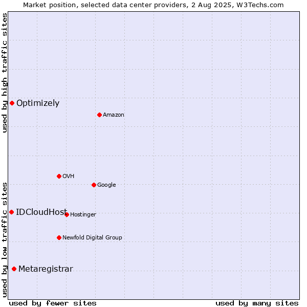Market position of Metaregistrar vs. Optimizely vs. IDCloudHost