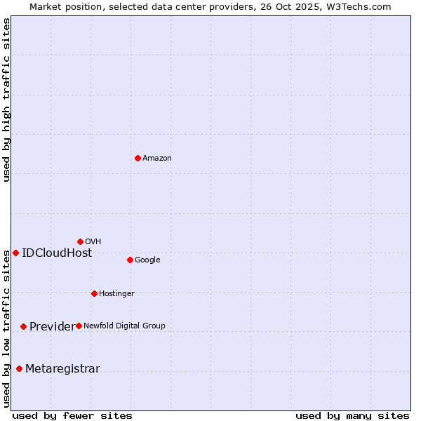 Market position of Previder vs. Metaregistrar vs. IDCloudHost