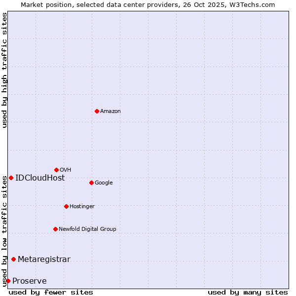 Market position of Metaregistrar vs. IDCloudHost vs. Proserve