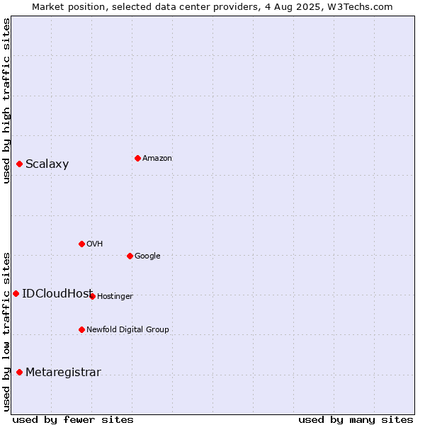 Market position of Scalaxy vs. Metaregistrar vs. IDCloudHost