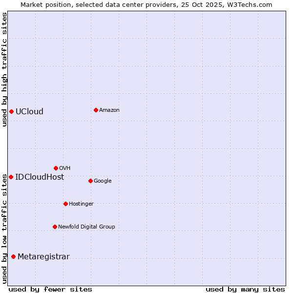 Market position of Metaregistrar vs. UCloud vs. IDCloudHost