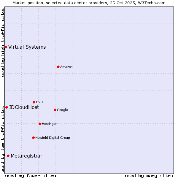 Market position of Metaregistrar vs. IDCloudHost vs. Virtual Systems
