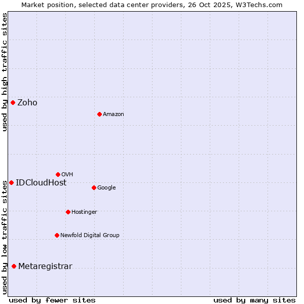 Market position of Metaregistrar vs. Zoho vs. IDCloudHost