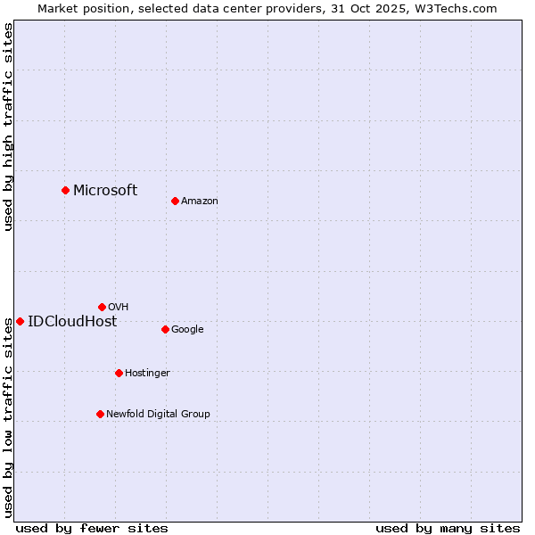 Market position of Microsoft vs. IDCloudHost