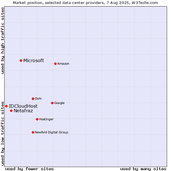 Market position of Microsoft vs. Netafraz vs. IDCloudHost