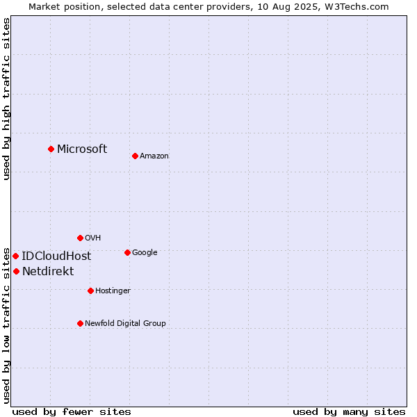 Market position of Microsoft vs. Netdirekt vs. IDCloudHost