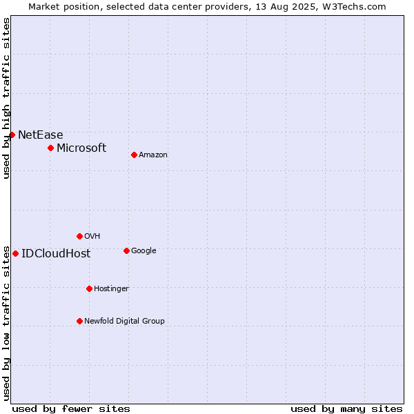 Market position of Microsoft vs. IDCloudHost vs. NetEase