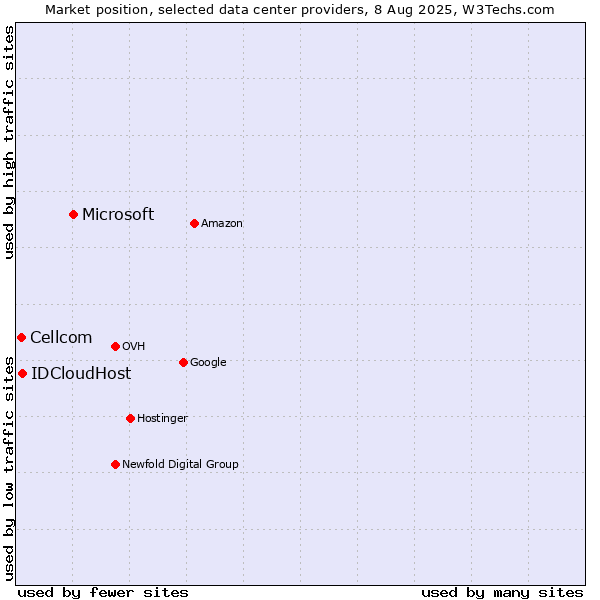 Market position of Microsoft vs. IDCloudHost vs. Cellcom