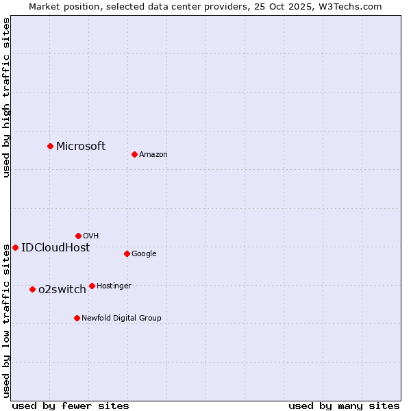 Market position of Microsoft vs. o2switch vs. IDCloudHost