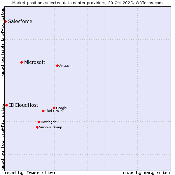 Market position of Microsoft vs. IDCloudHost vs. Salesforce