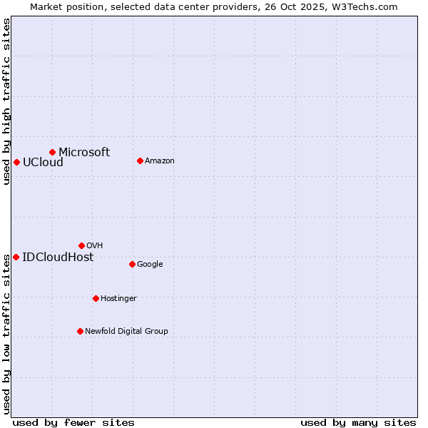 Market position of Microsoft vs. UCloud vs. IDCloudHost