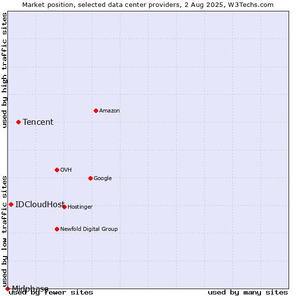 Market position of Tencent vs. IDCloudHost vs. Midphase