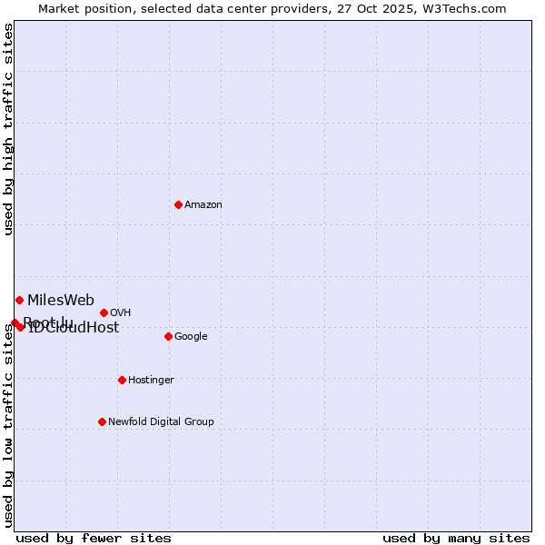 Market position of IDCloudHost vs. MilesWeb vs. Root.lu